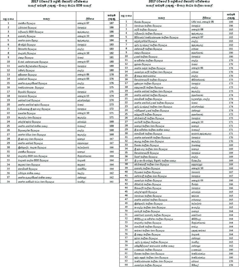 len-www-lankaenews-2017-grade-5-cut-off-marks-list-tamil